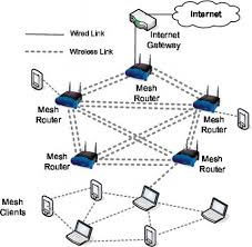 Image result for mesh network
