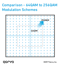 Image result for 64 qam