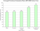 Graduation Rates, by State and Race - NYTimes.