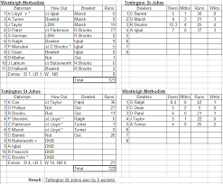 Image result for Westleigh Cricket Club