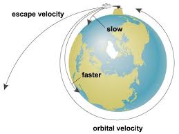 Image result for Velocity