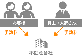 Image result for 深大寺ハイツ 【仲介手数料０円】