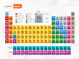 Image result for periodic table of elements
