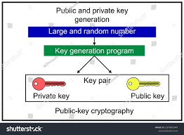 Image result for asymmetric cryptography