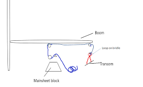 Image result for mainsheet bridle