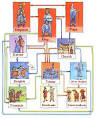 The Feudal System