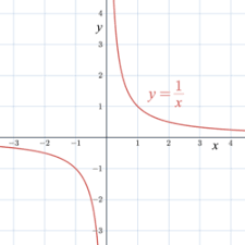 Image result for divide by zero