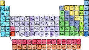 Image result for periodic table of elements