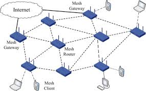 Image result for mesh network