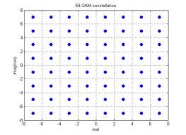 Image result for 64 qam