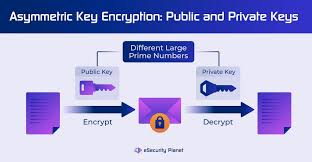 Image result for asymmetric cryptography