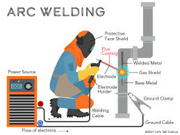 Image result for welding