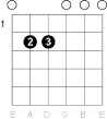 E Minor Guitar Chord Diagrams