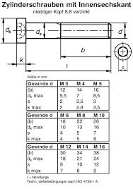 Bildergebnis für DIN 7984
