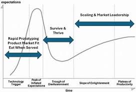 Image result for gartner hype 2011
