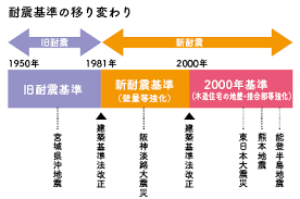 Image result for 耐震基準1981