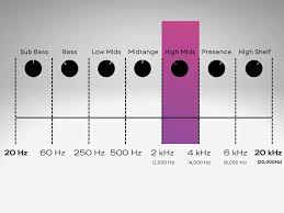 Image result for instrument frequency ranges