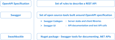 Image result for How is swagger used in API development