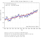 April, May, and June 2014 is the warmest three-month period ever.
