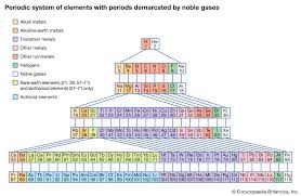 Image result for periodic table of elements