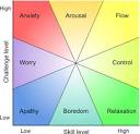 File:Challenge vs skill.jpg - Wikipedia, the free encyclopedia