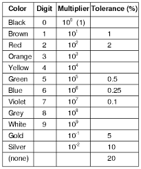 Image result for resistor color code
