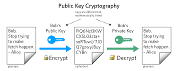 Image result for asymmetric cryptography