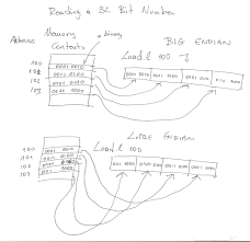 Image result for little-endian