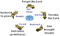 Judges 2:10-19: Judges Cyclical Theme of Decline and Renewal along ...