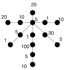 「重み付き有向グラフ」の画像検索結果