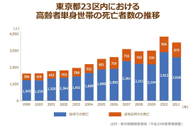 Image result for 自宅突然死 単身世帯