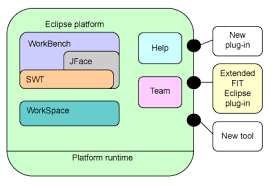 Image result for Eclipse RCP