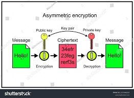 Image result for asymmetric cryptography