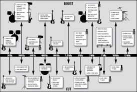 Image result for instrument frequency ranges