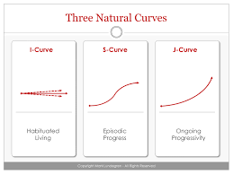 Image result for Curves