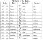Image result for dating and astrological signs