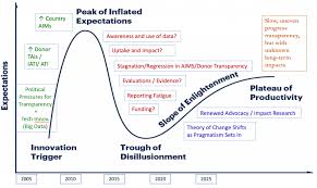Image result for gartner hype 2011