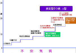 Image result for うつ病 亜型分類