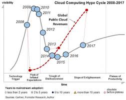 Image result for gartner hype 2011