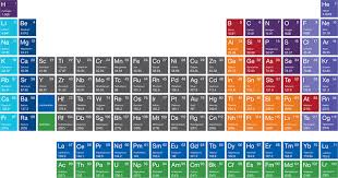 Image result for periodic table of elements