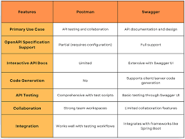Image result for How is swagger used in API development