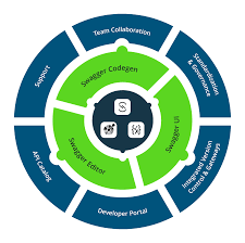 Image result for How is swagger used in API development
