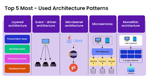 Image result for software architecture