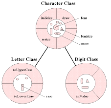 Image result for what is the class hierarchy of javafx class diagram