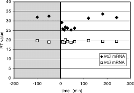 Dynamics of Multiple lin Gene Expression in Sphingomonas paucimobilis B90A in Response to Different Hexachlorocyclohexane Isomers - F3.large