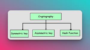 Image result for asymmetric cryptography