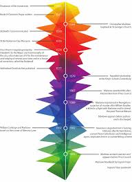 Image result for RETRACEURING STEPS