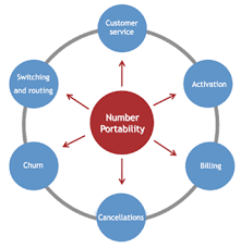 மொபைல் நம்பர் போர்டபிலிட்டி - மாறுவது எப்படி ? Images?q=tbn:ANd9GcQMq-WeI8qn0MUqNF4HtIULYkN9eeCc60jdYVlfOFe2NAQb7Jnv