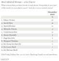 Barack Obama, Hillary Clinton Are 2010′s Most Admired | Pursuitist