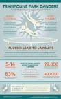 Infographic: Dangers of trampoline parks